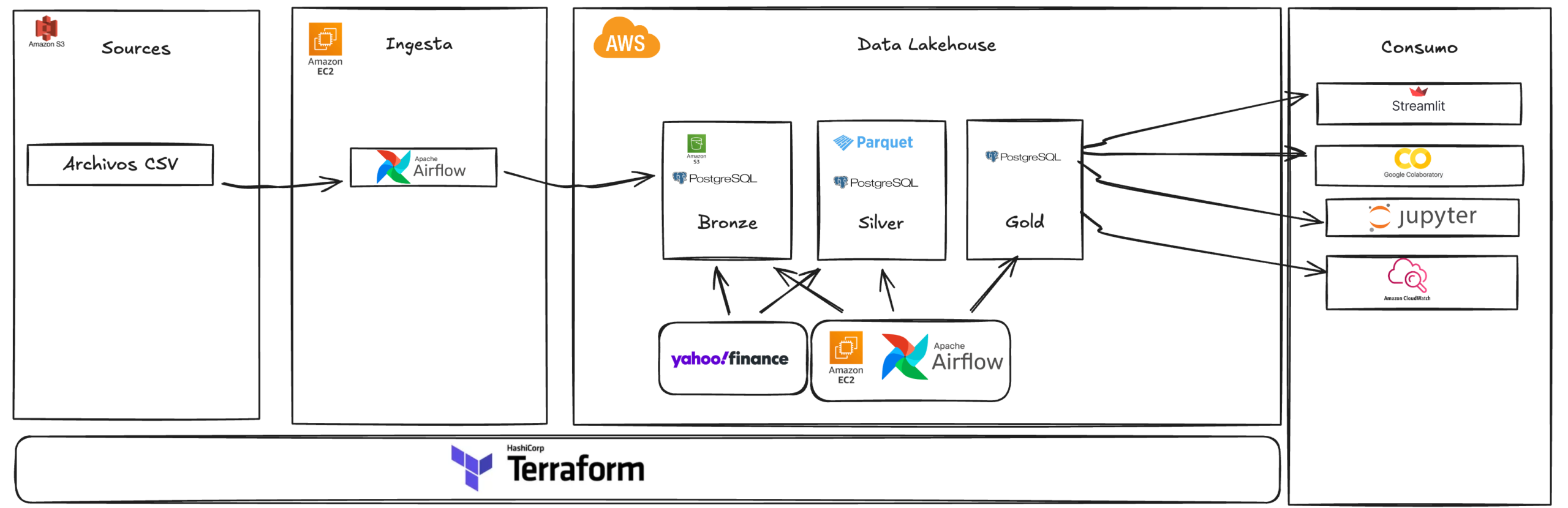 Pipeline de Datos en AWS con Airflow y dbt